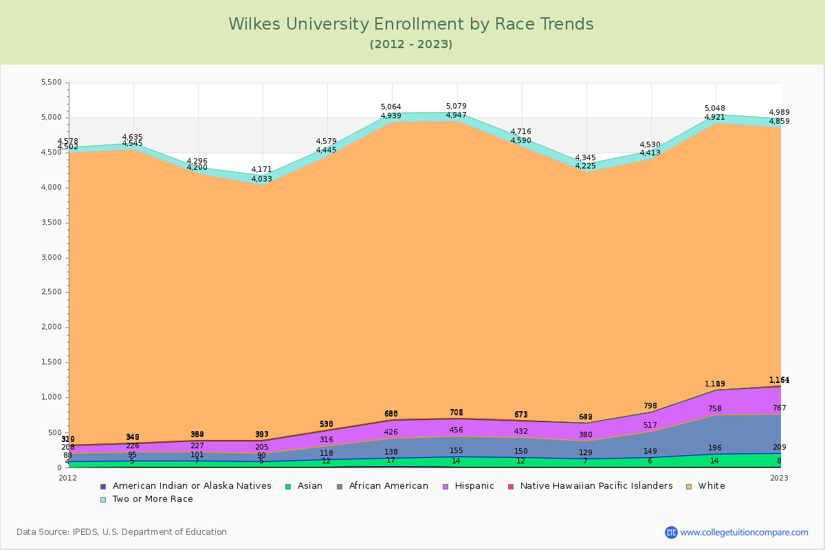 Wilkes University Enrollment by Race Trends Chart