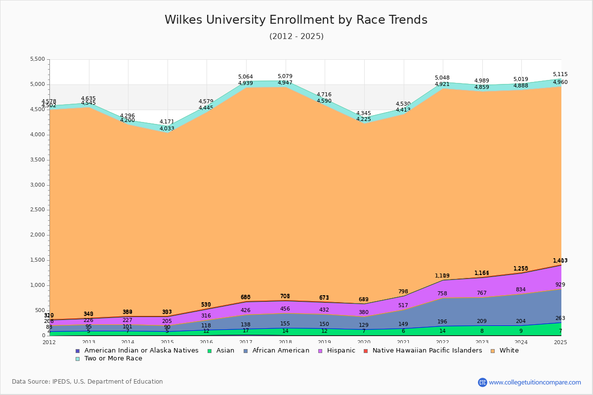 Wilkes University Enrollment by Race Trends Chart