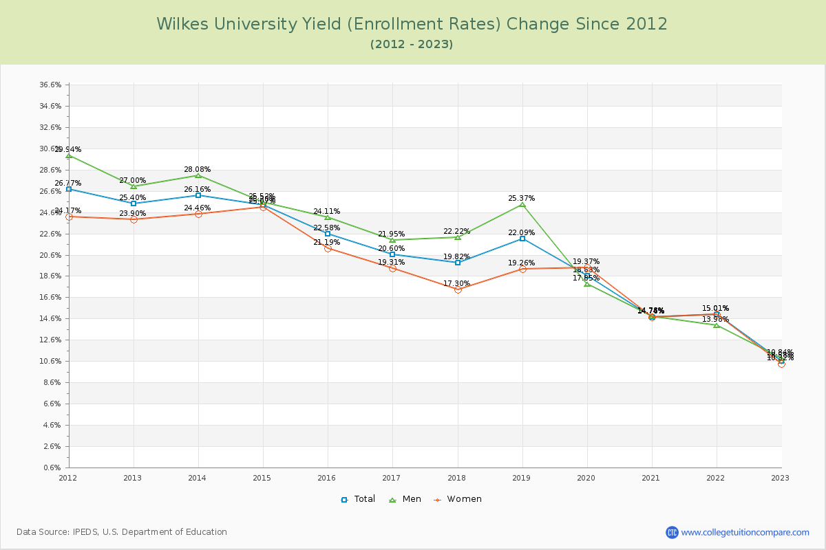 Wilkes University Yield (Enrollment Rate) Changes Chart