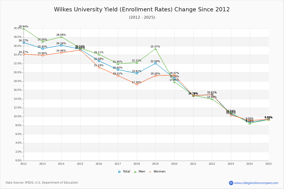 Wilkes University enrollment rate trends chart showing historical yield changes from 2015 to 2025