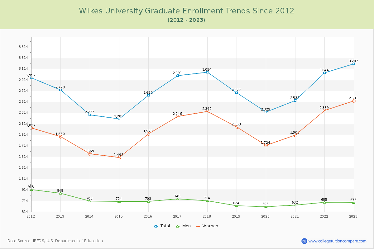 Wilkes University Graduate Enrollment Trends Chart