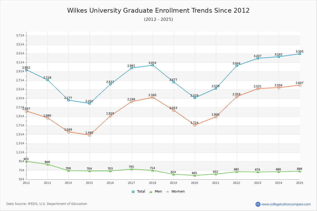 Wilkes University Graduate Enrollment Trends Chart