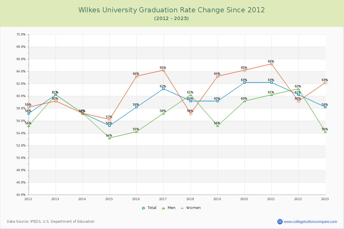 Wilkes University Graduation Rate Changes Chart