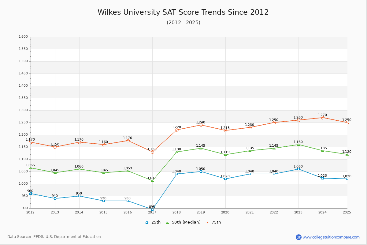 Wilkes University SAT Score Trends Chart