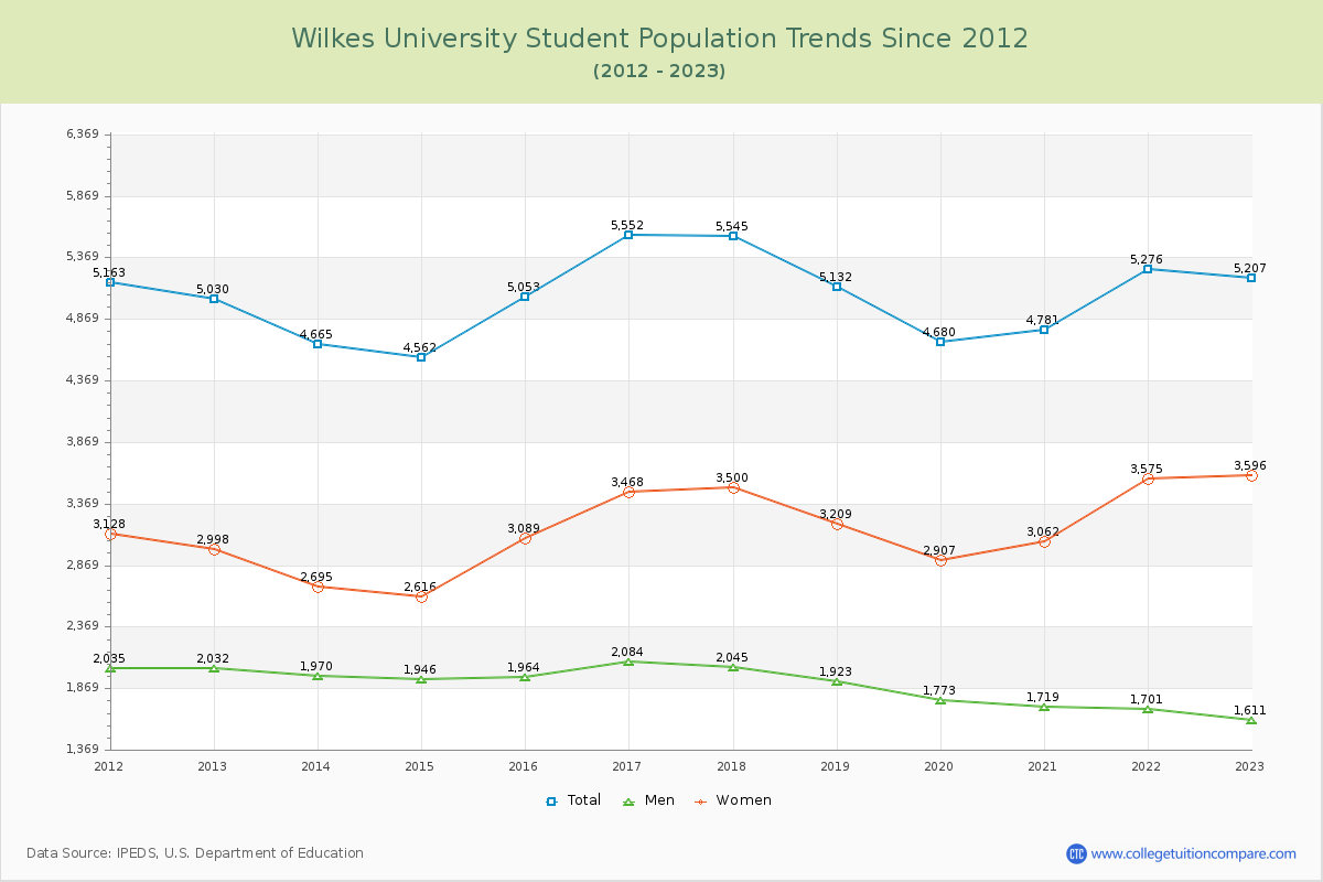Wilkes University Enrollment Trends Chart