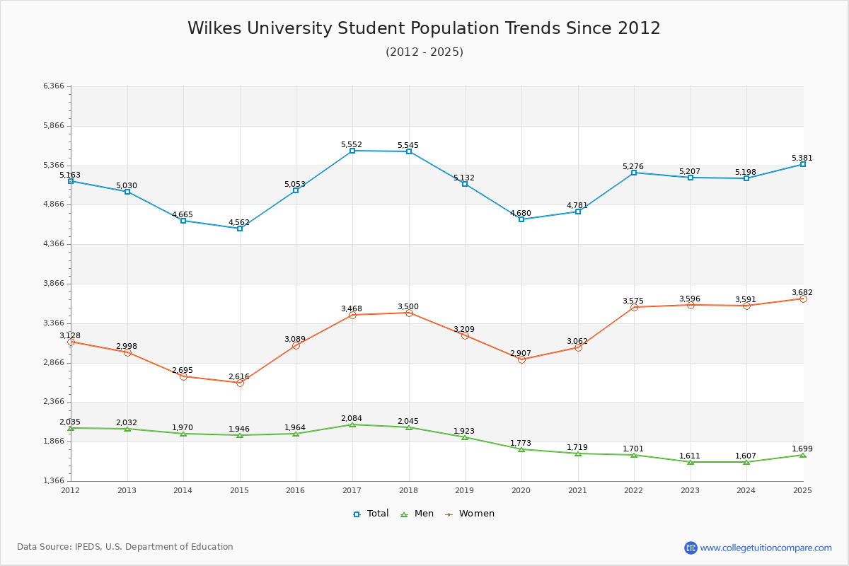 Wilkes University Enrollment Trends Chart