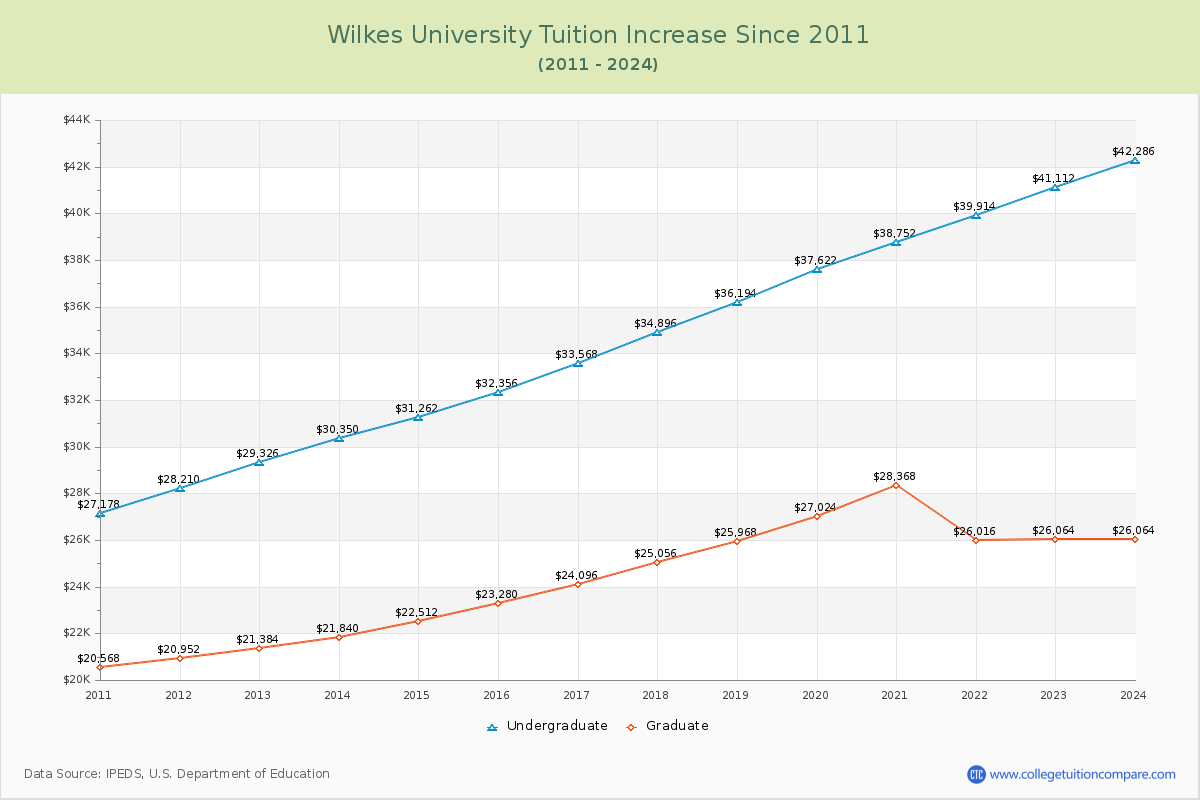 Wilkes University Tuition & Fees Changes Chart