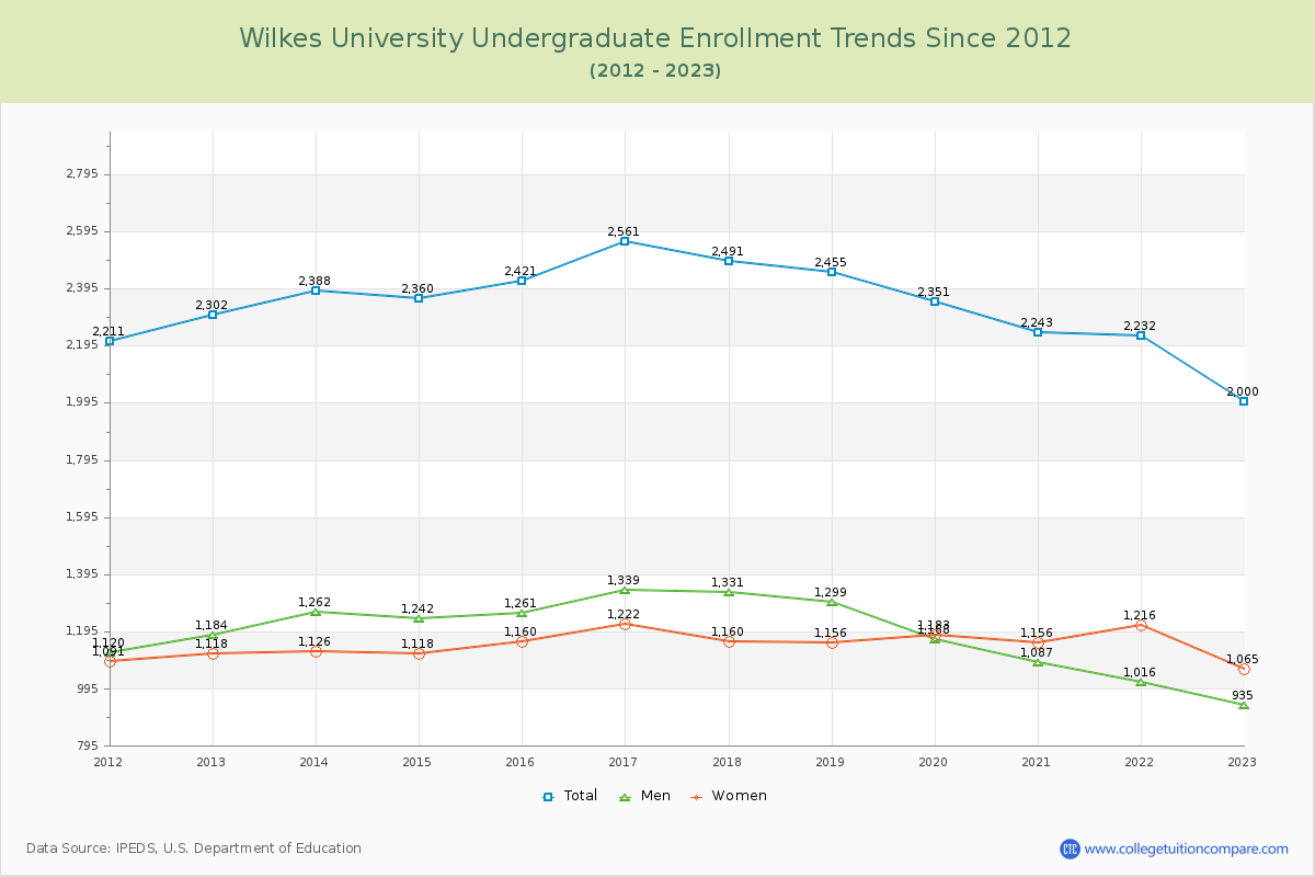 Wilkes University Undergraduate Enrollment Trends Chart