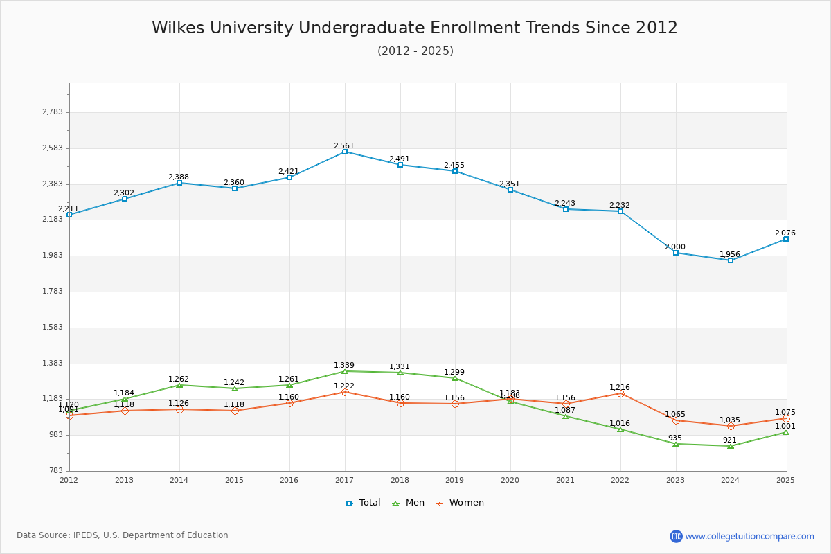 Wilkes University Undergraduate Enrollment Trends Chart