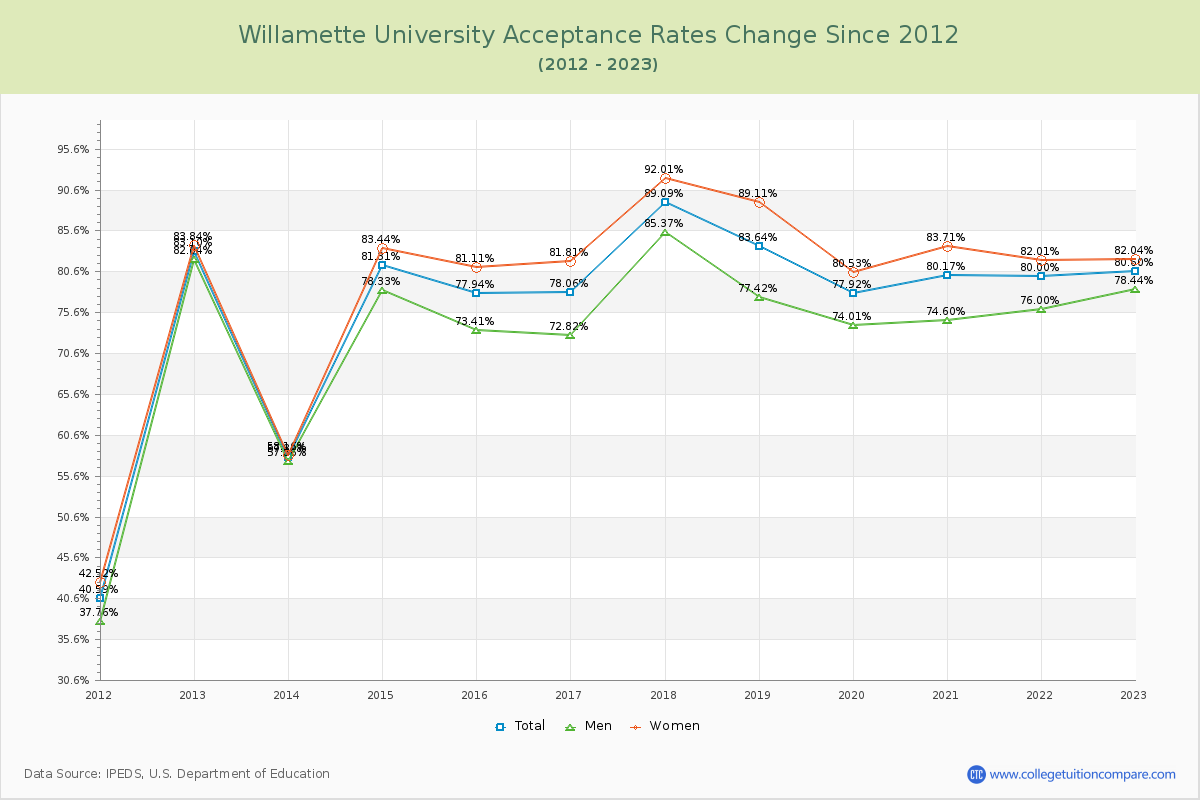 Willamette University Acceptance Rate Changes Chart