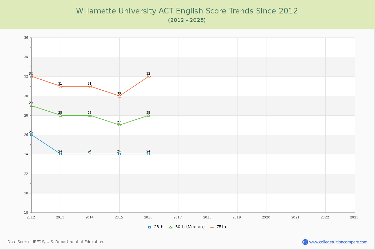 Willamette University ACT English Trends Chart