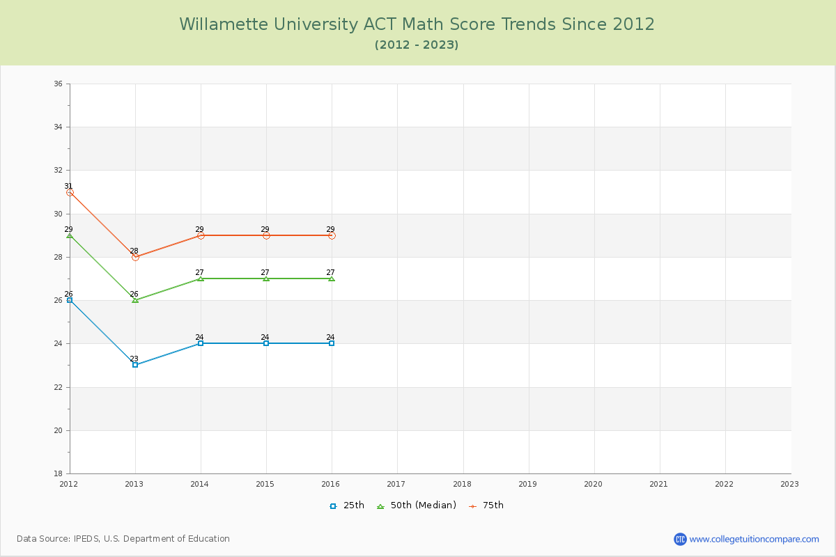 Willamette University ACT Math Score Trends Chart