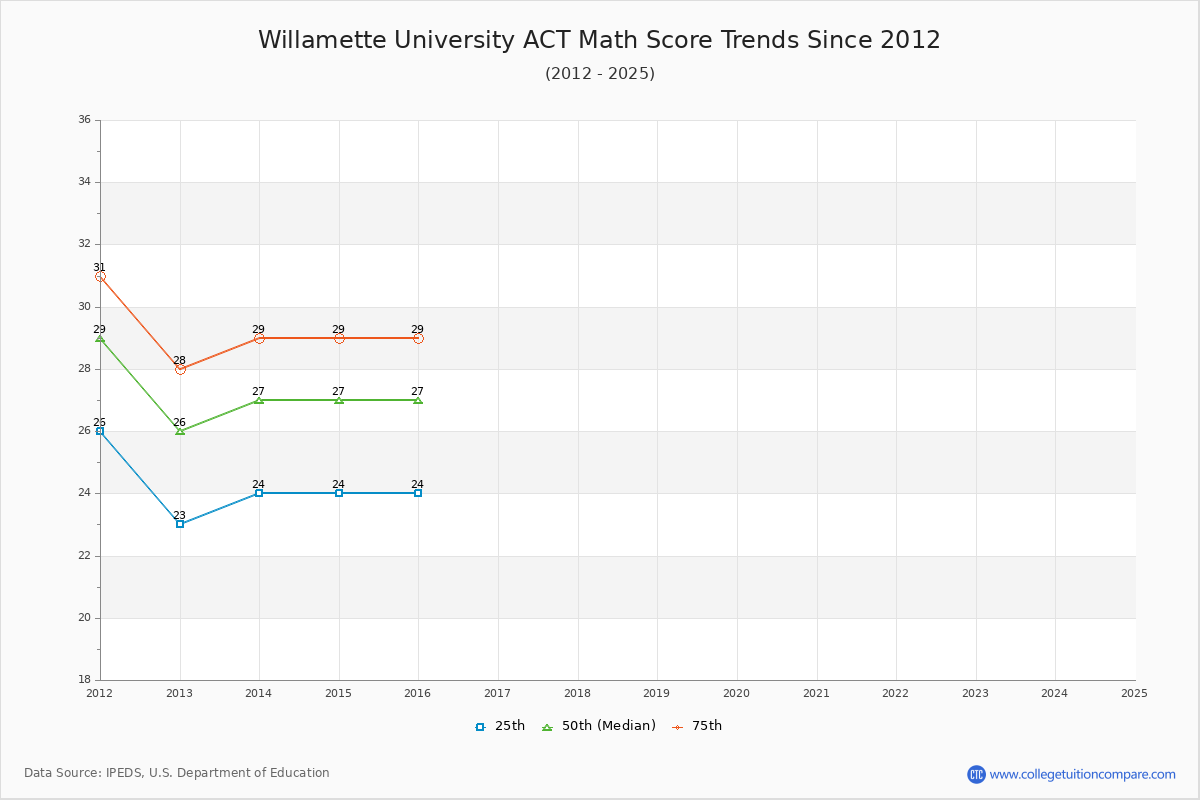 Willamette University ACT Math Score Trends Chart