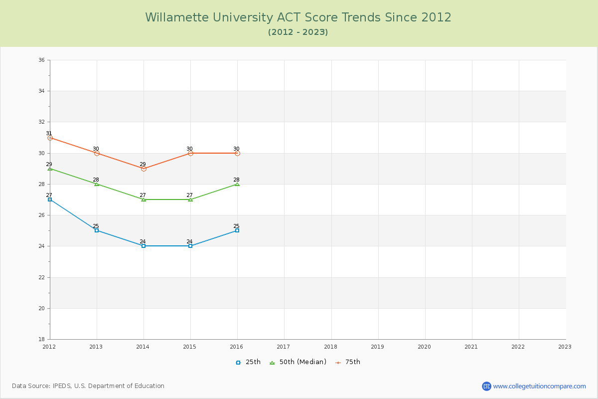 Willamette University ACT Score Trends Chart