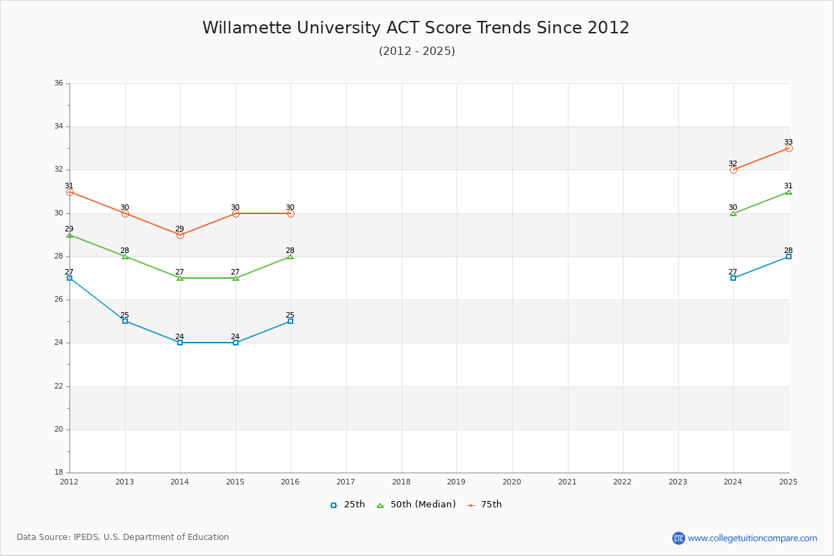 Willamette University ACT Score Trends Chart