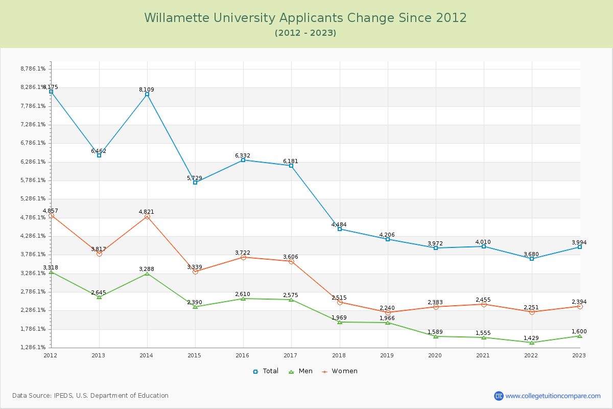 Willamette University Number of Applicants Changes Chart