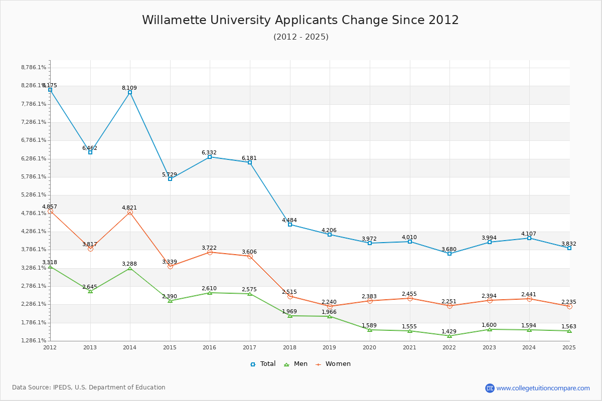 Willamette University - 10 Year Applicants, Admissions, and Enrollment Trends Chart