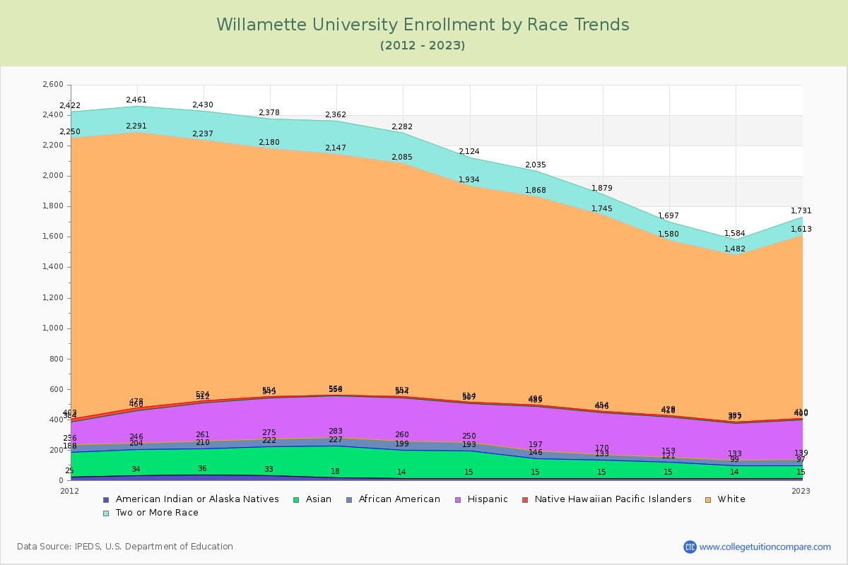 Willamette University Enrollment by Race Trends Chart