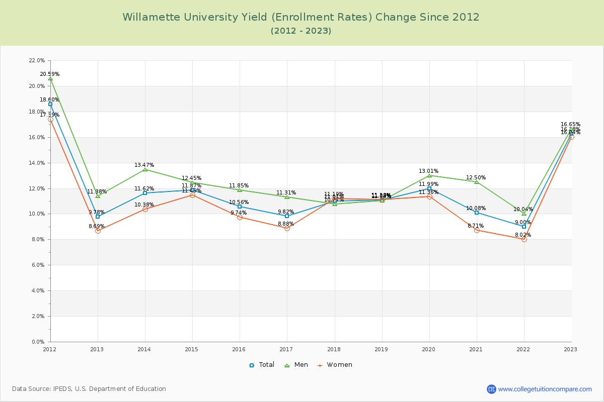 Willamette University Yield (Enrollment Rate) Changes Chart