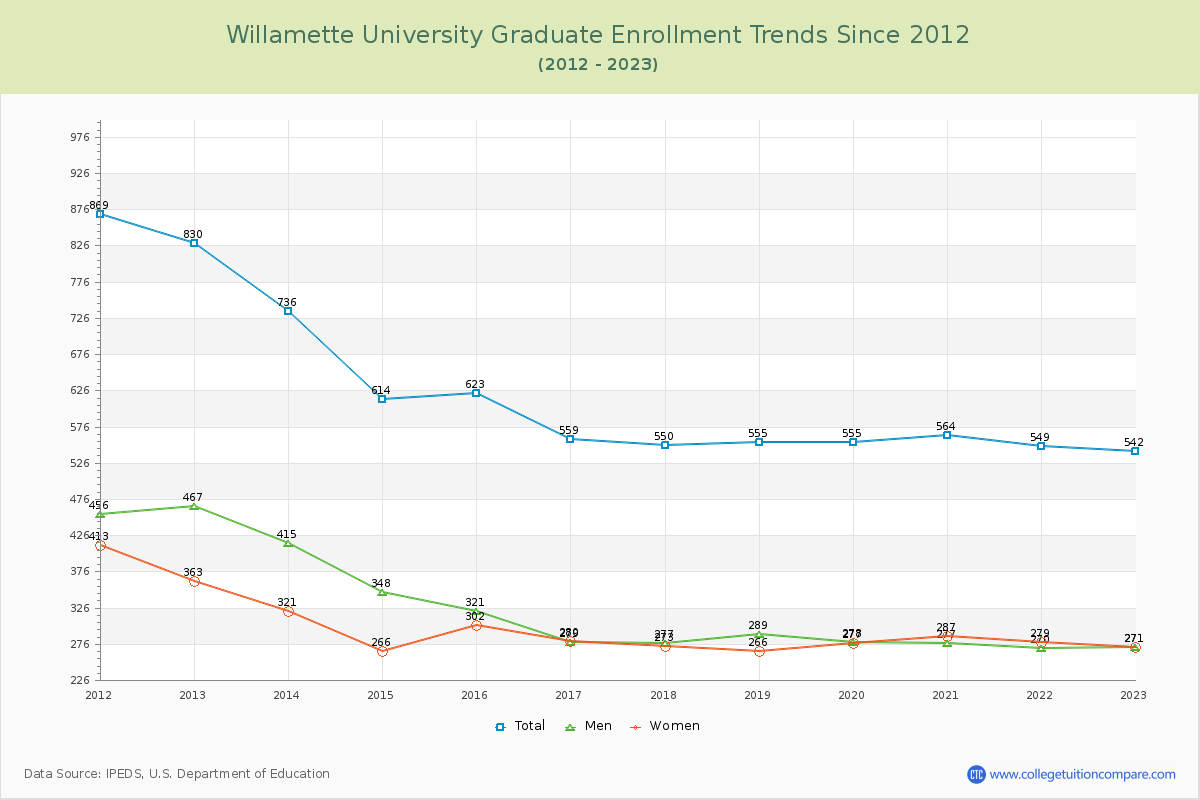 Willamette University Graduate Enrollment Trends Chart