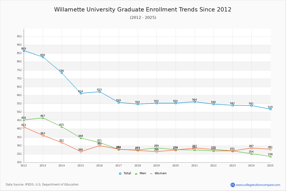 Willamette University Graduate Enrollment Trends Chart