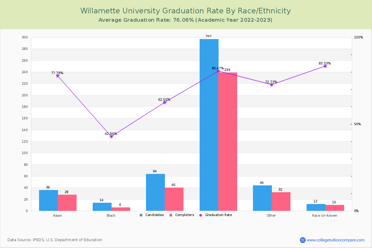 Willamette University graduate rate by race