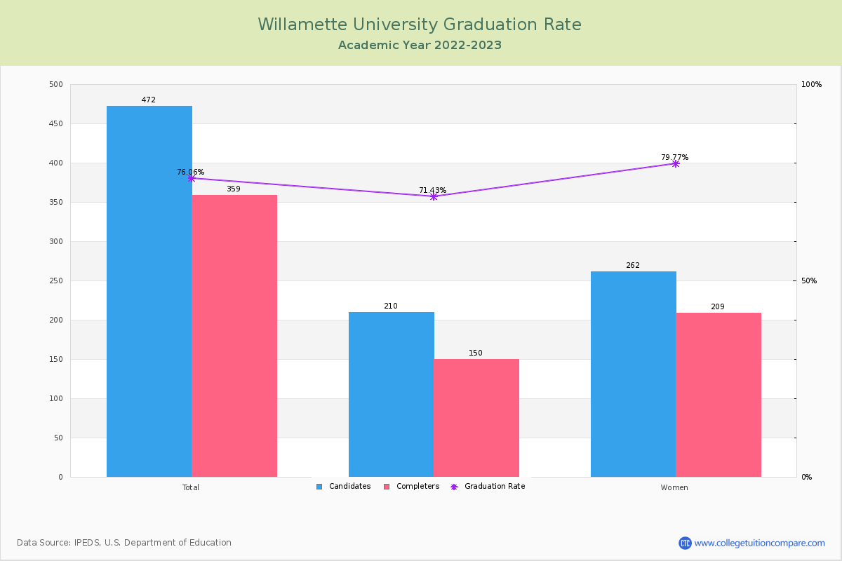 Willamette University graduate rate