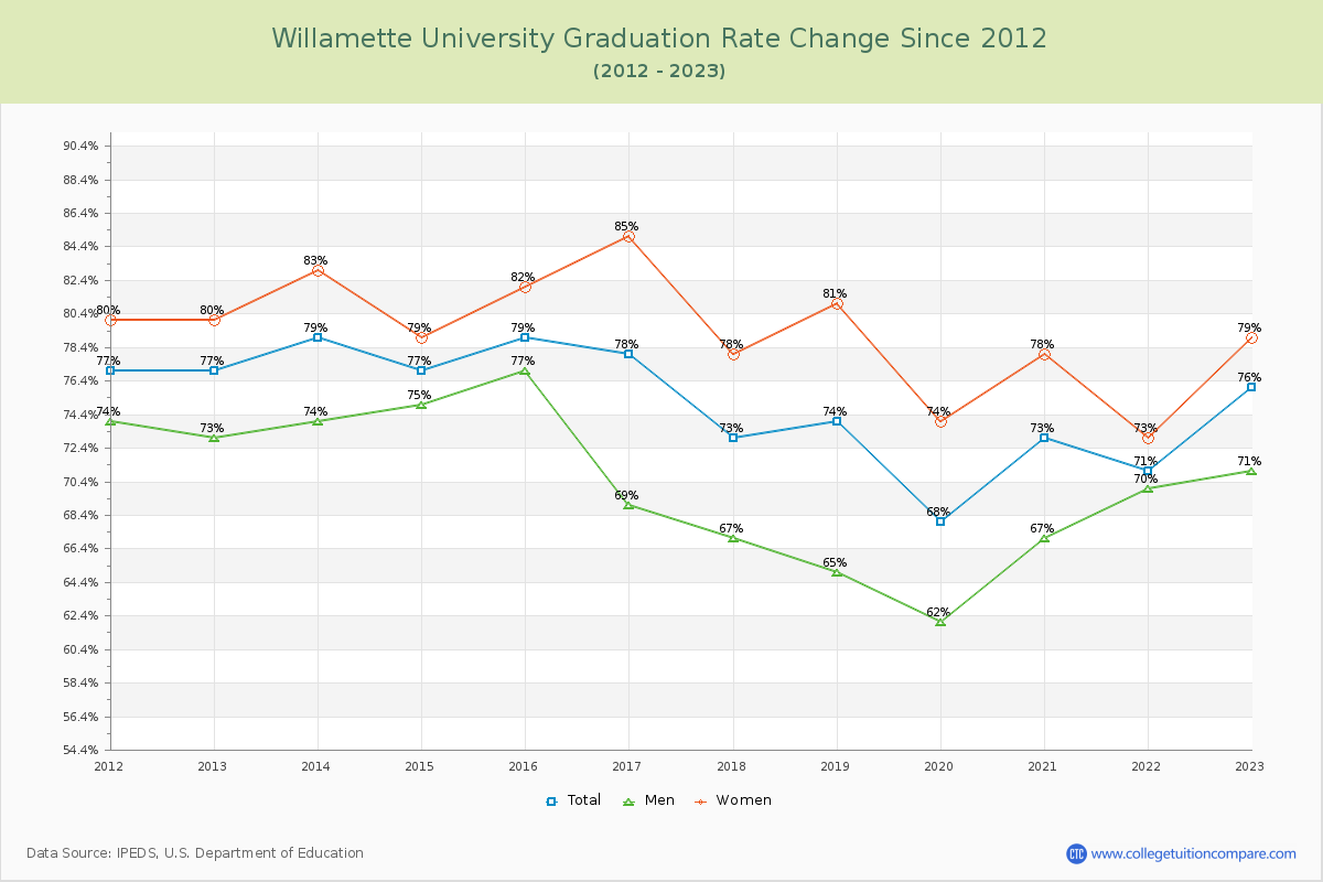 Willamette University Graduation Rate Changes Chart