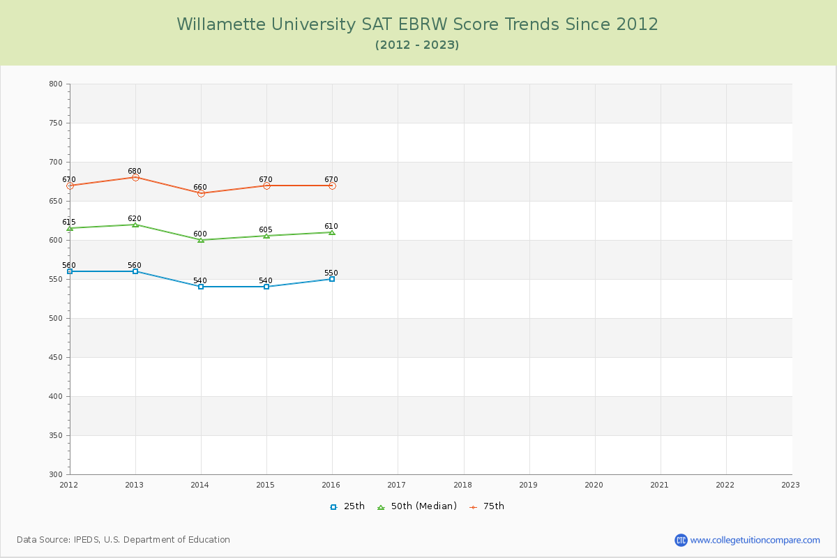 Willamette University SAT EBRW (Evidence-Based Reading and Writing) Trends Chart