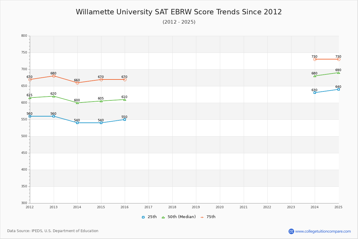 Willamette University SAT EBRW (Evidence-Based Reading and Writing) Trends Chart
