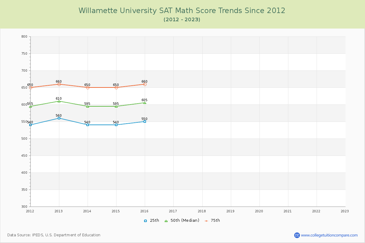Willamette University SAT Math Score Trends Chart