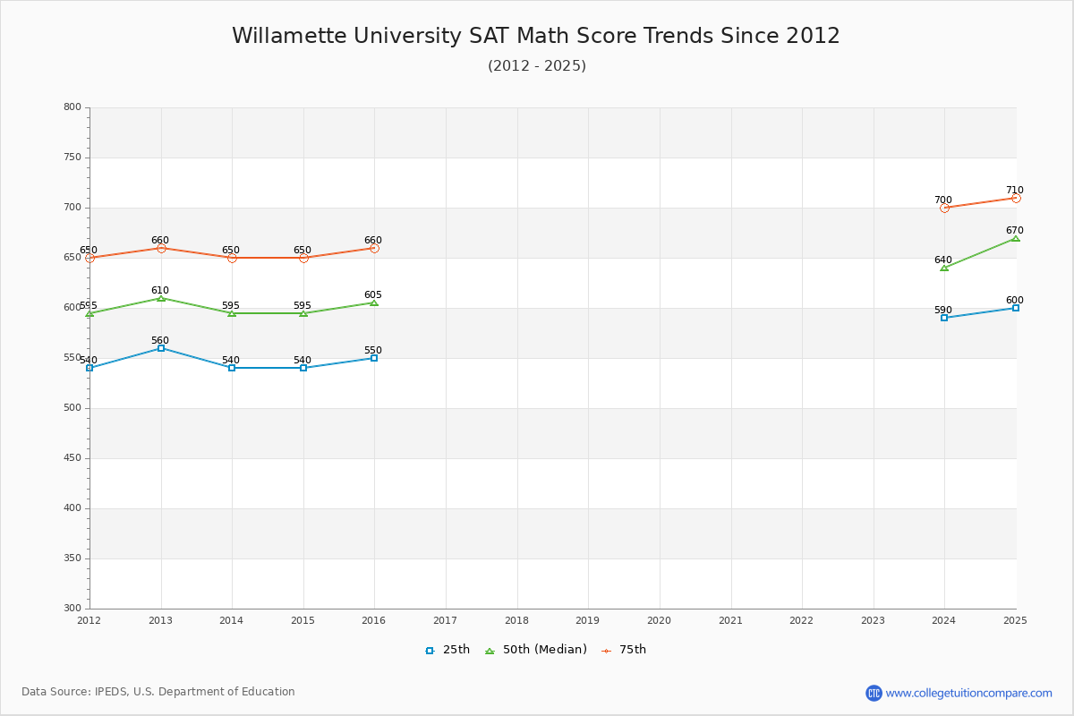 Willamette University SAT Math Score Trends Chart