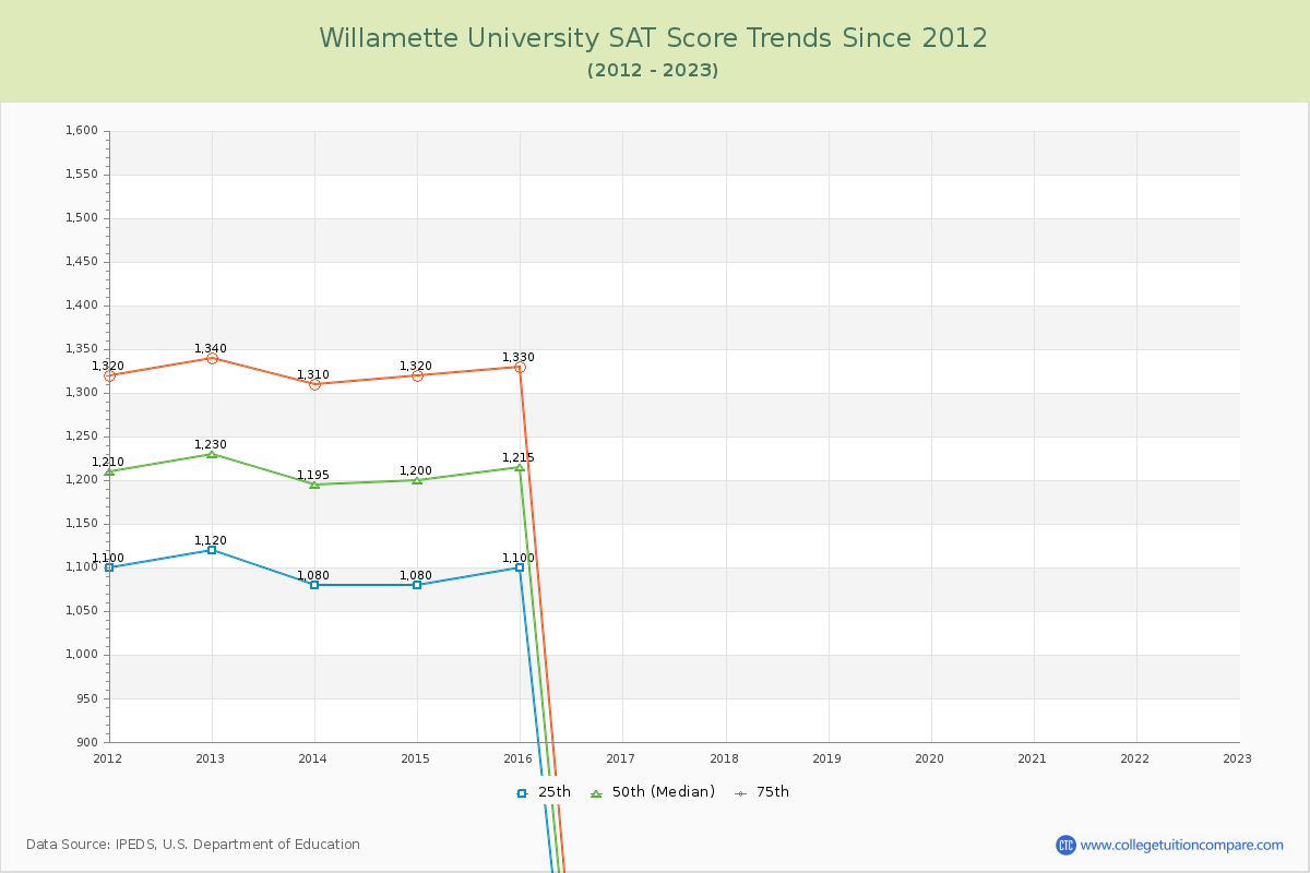 Willamette University SAT Score Trends Chart