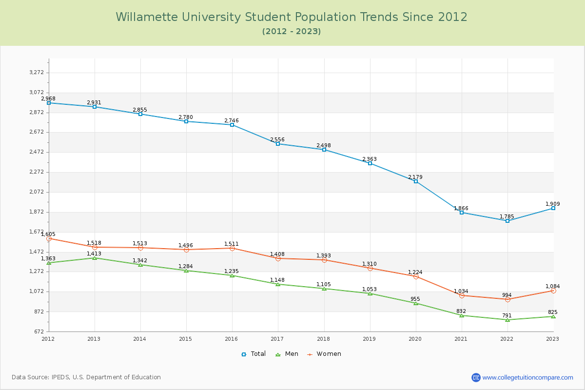 Willamette University Enrollment Trends Chart