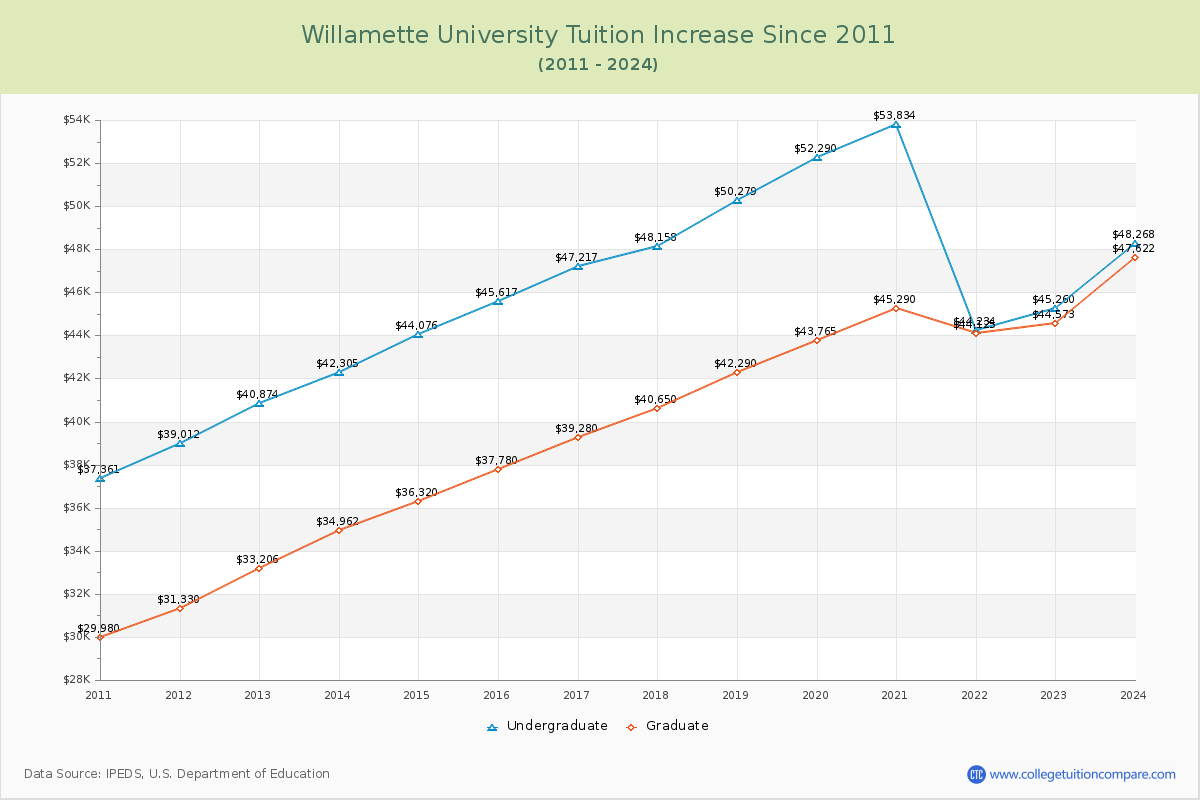 Willamette University Tuition & Fees Changes Chart
