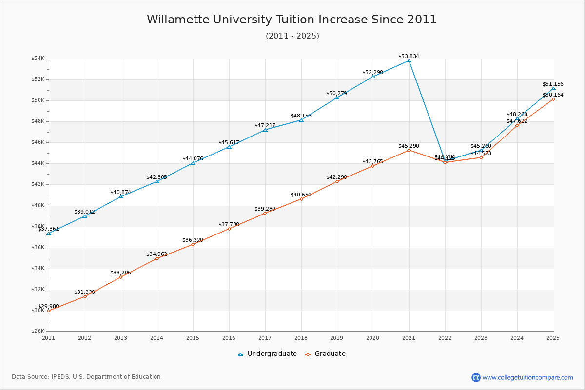 Willamette University Tuition & Fees Changes Chart