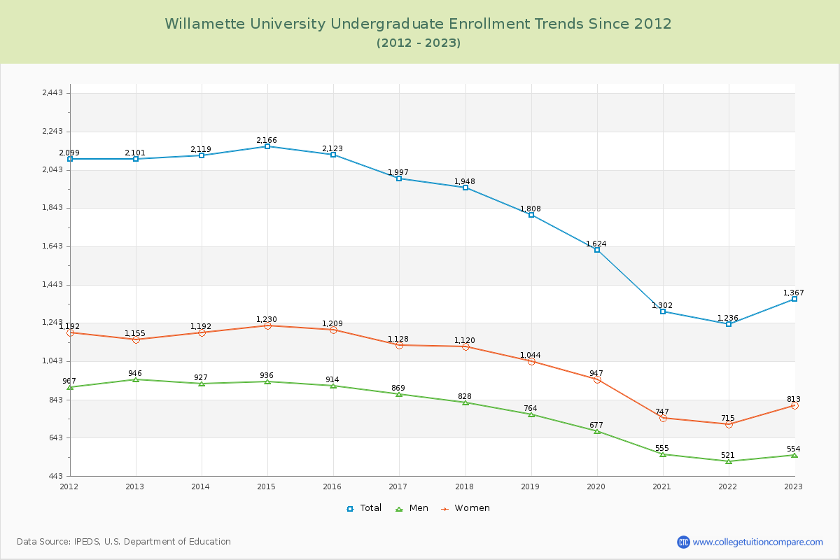 Willamette University Undergraduate Enrollment Trends Chart
