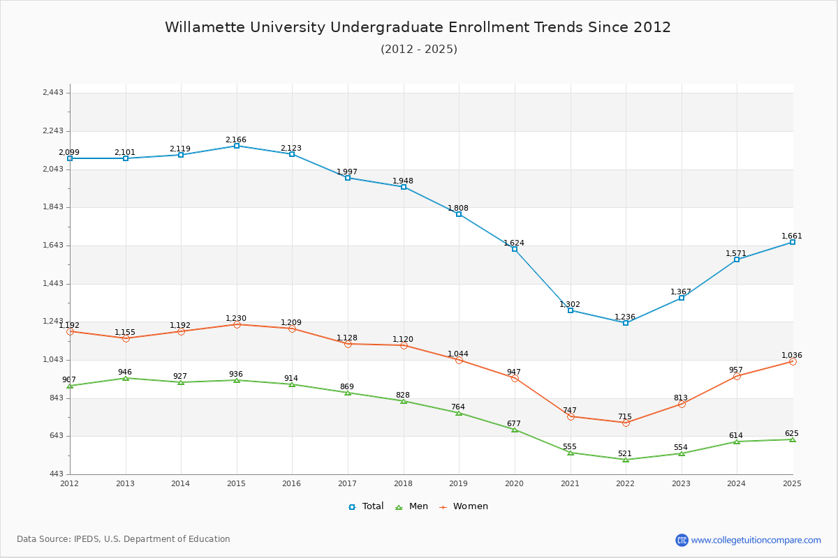 Willamette University Undergraduate Enrollment Trends Chart