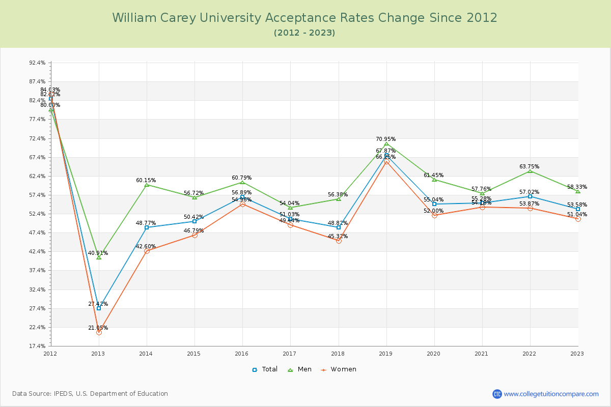 William Carey University Acceptance Rate Changes Chart