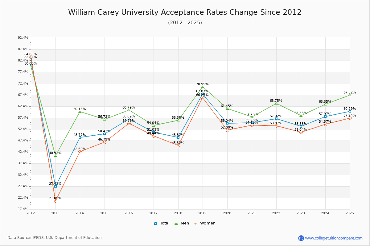 William Carey University Acceptance Rate Trends Over Time - Historical Admission Rate Data Visualization Chart