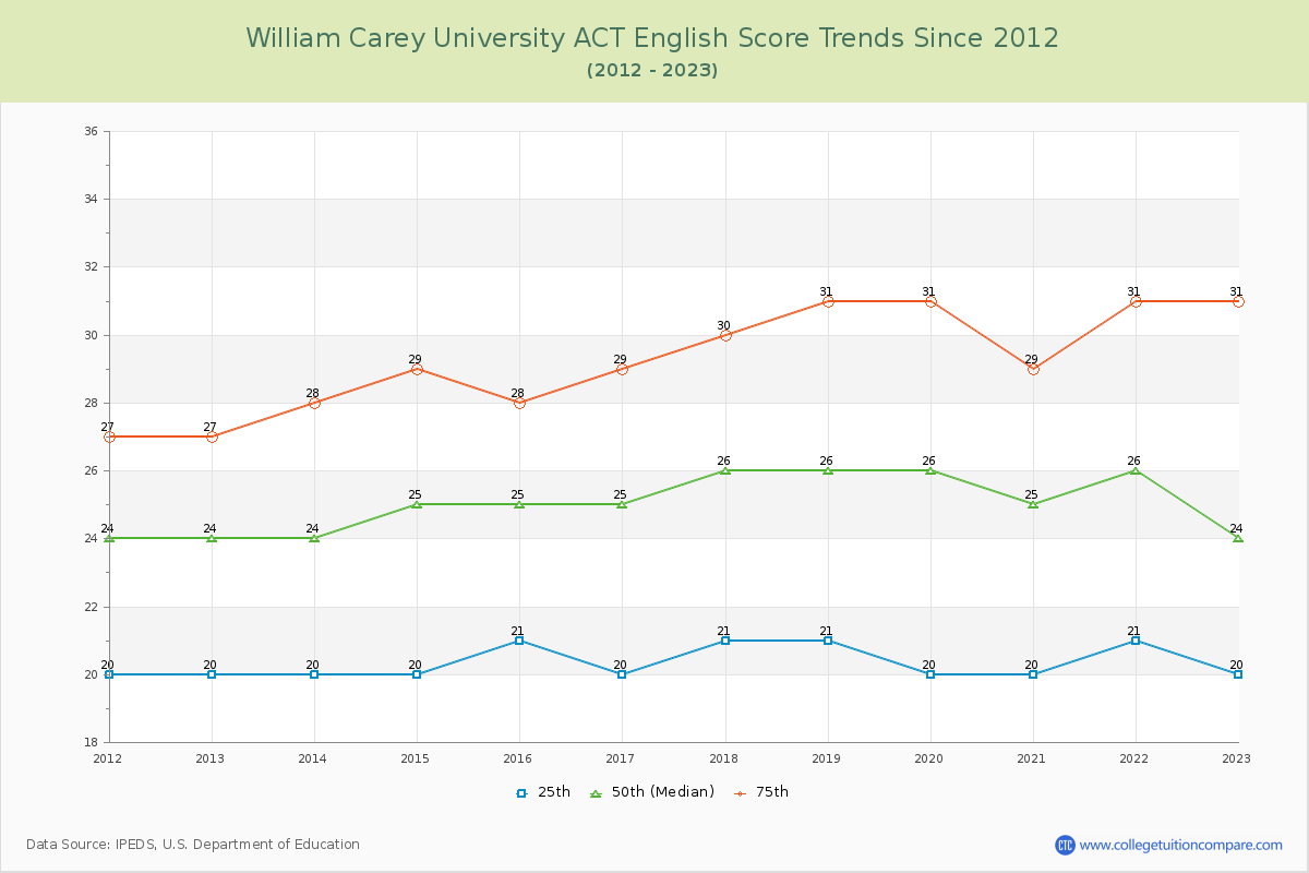 William Carey University ACT English Trends Chart