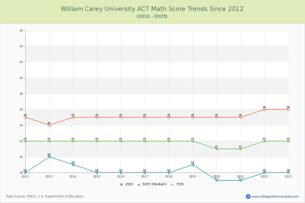 William Carey University ACT Math Score Trends Chart