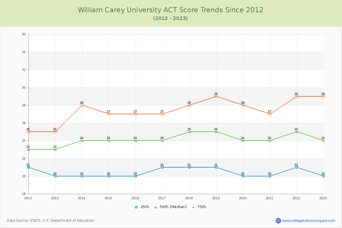 William Carey University ACT Score Trends Chart