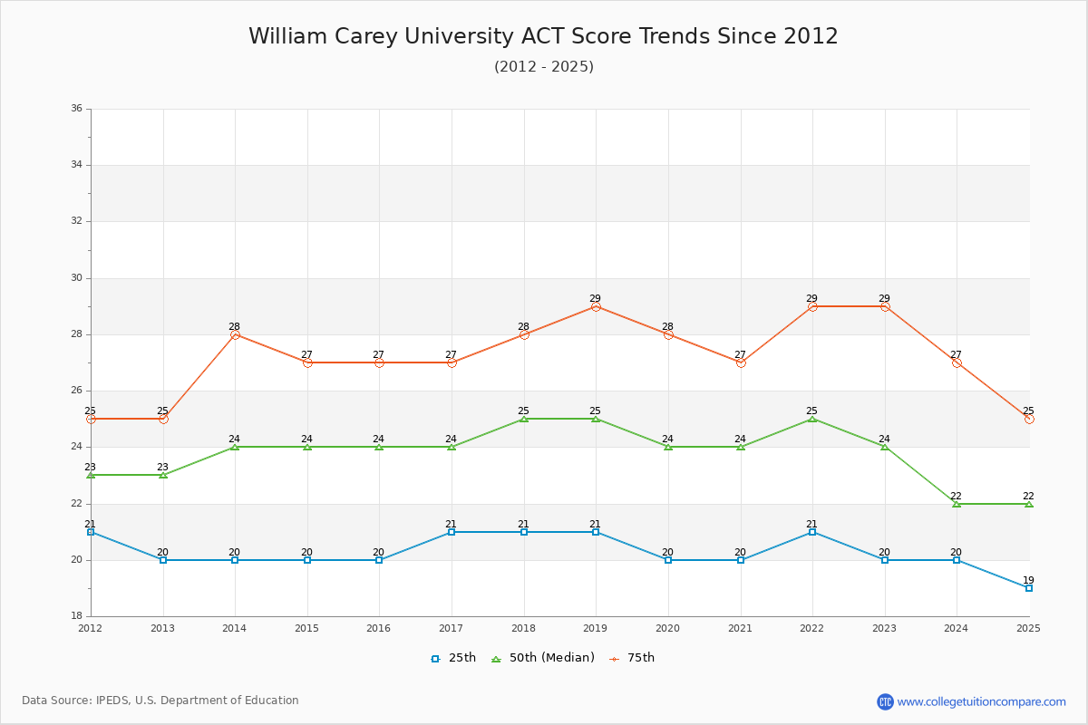 William Carey University ACT Score Trends Chart