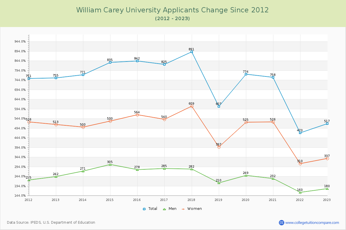 William Carey University Number of Applicants Changes Chart