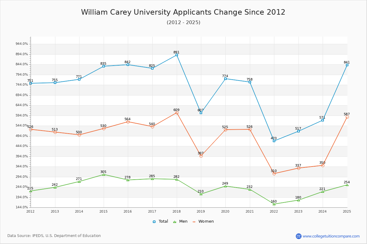 William Carey University - 10 Year Applicants, Admissions, and Enrollment Trends Chart