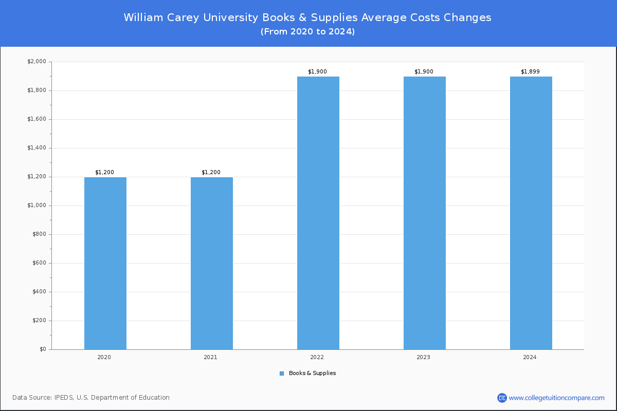 William Carey University - Books and Supplies Costs