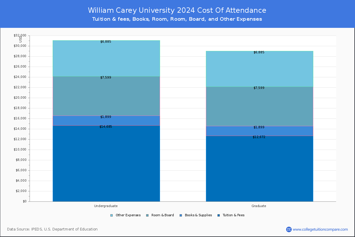 William Carey University - COA