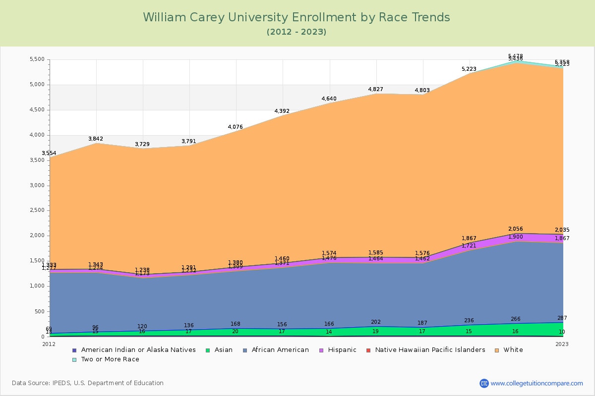 William Carey University Enrollment by Race Trends Chart