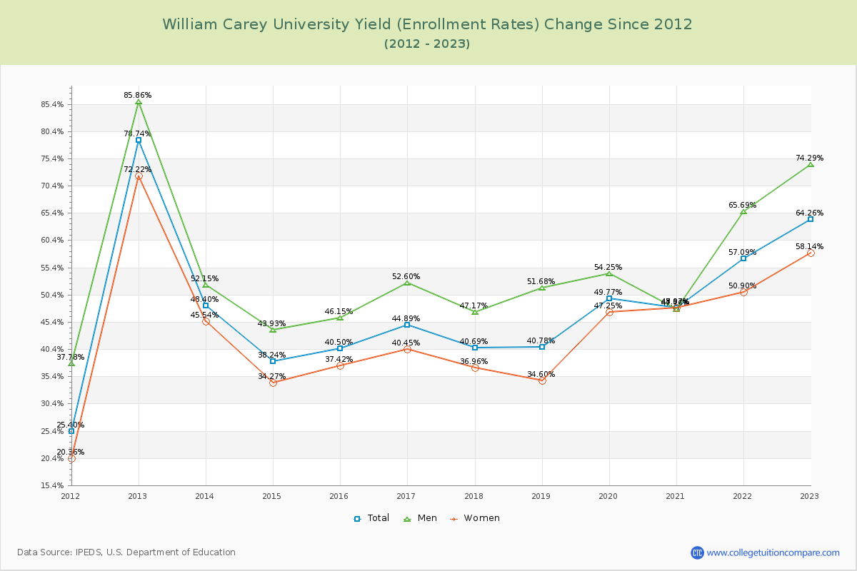 William Carey University Yield (Enrollment Rate) Changes Chart